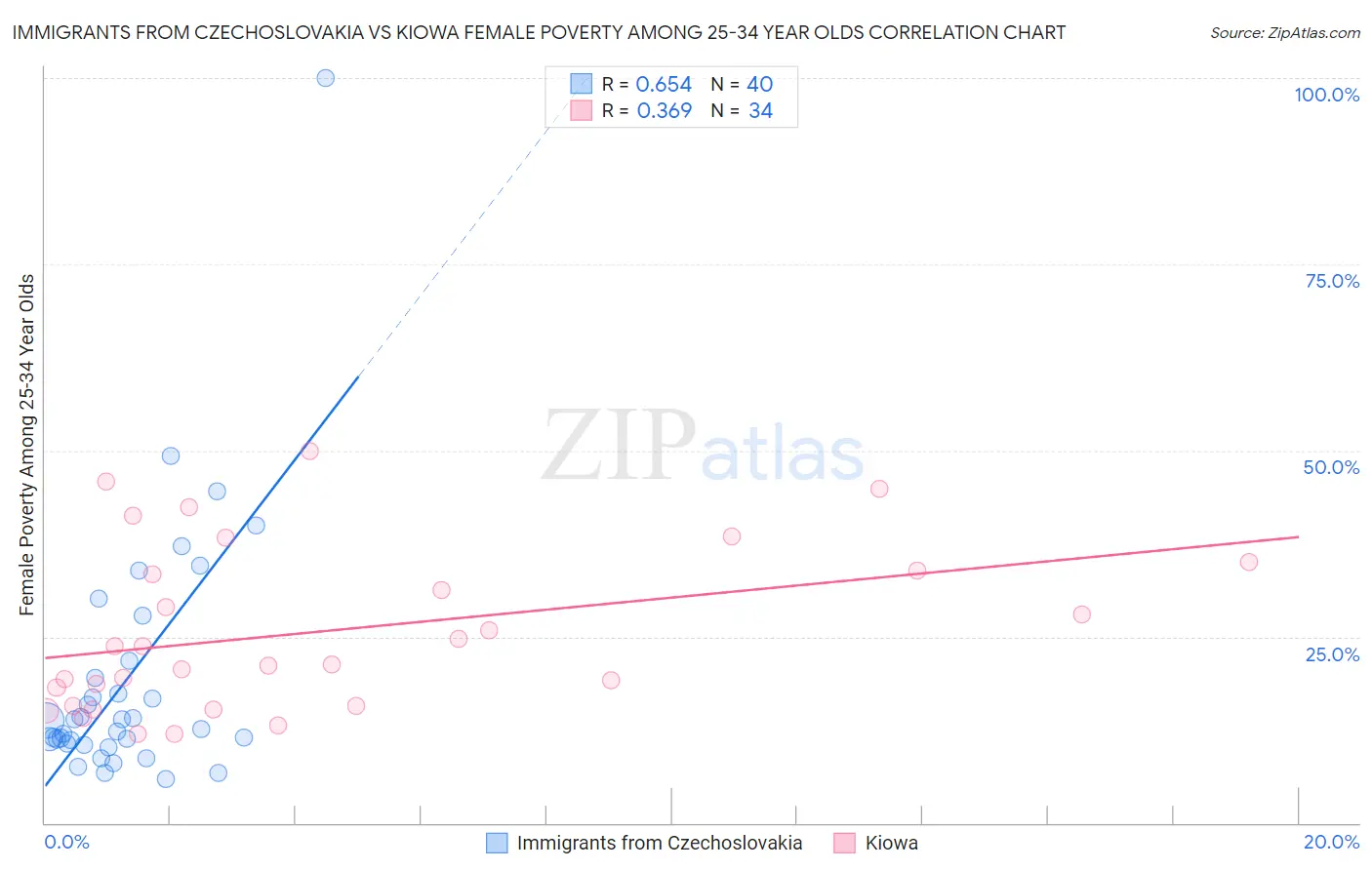 Immigrants from Czechoslovakia vs Kiowa Female Poverty Among 25-34 Year Olds