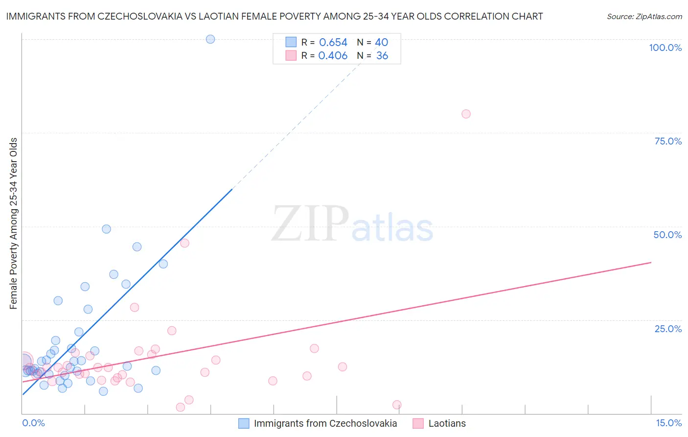 Immigrants from Czechoslovakia vs Laotian Female Poverty Among 25-34 Year Olds