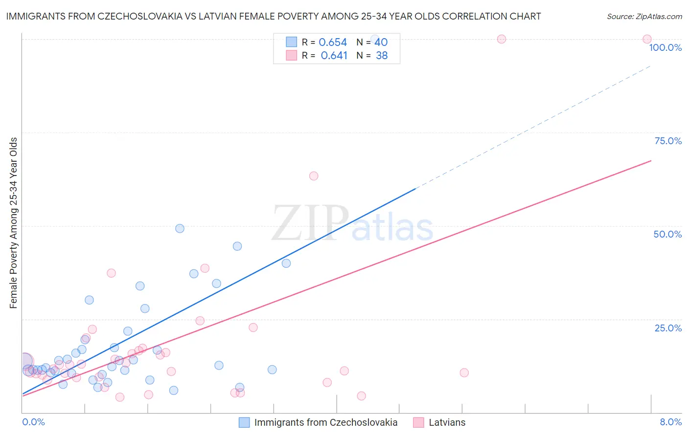 Immigrants from Czechoslovakia vs Latvian Female Poverty Among 25-34 Year Olds