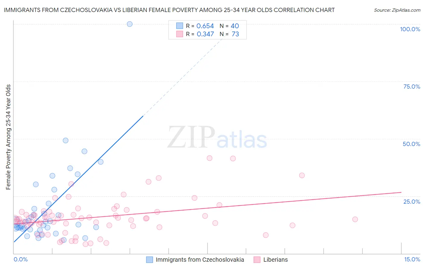 Immigrants from Czechoslovakia vs Liberian Female Poverty Among 25-34 Year Olds