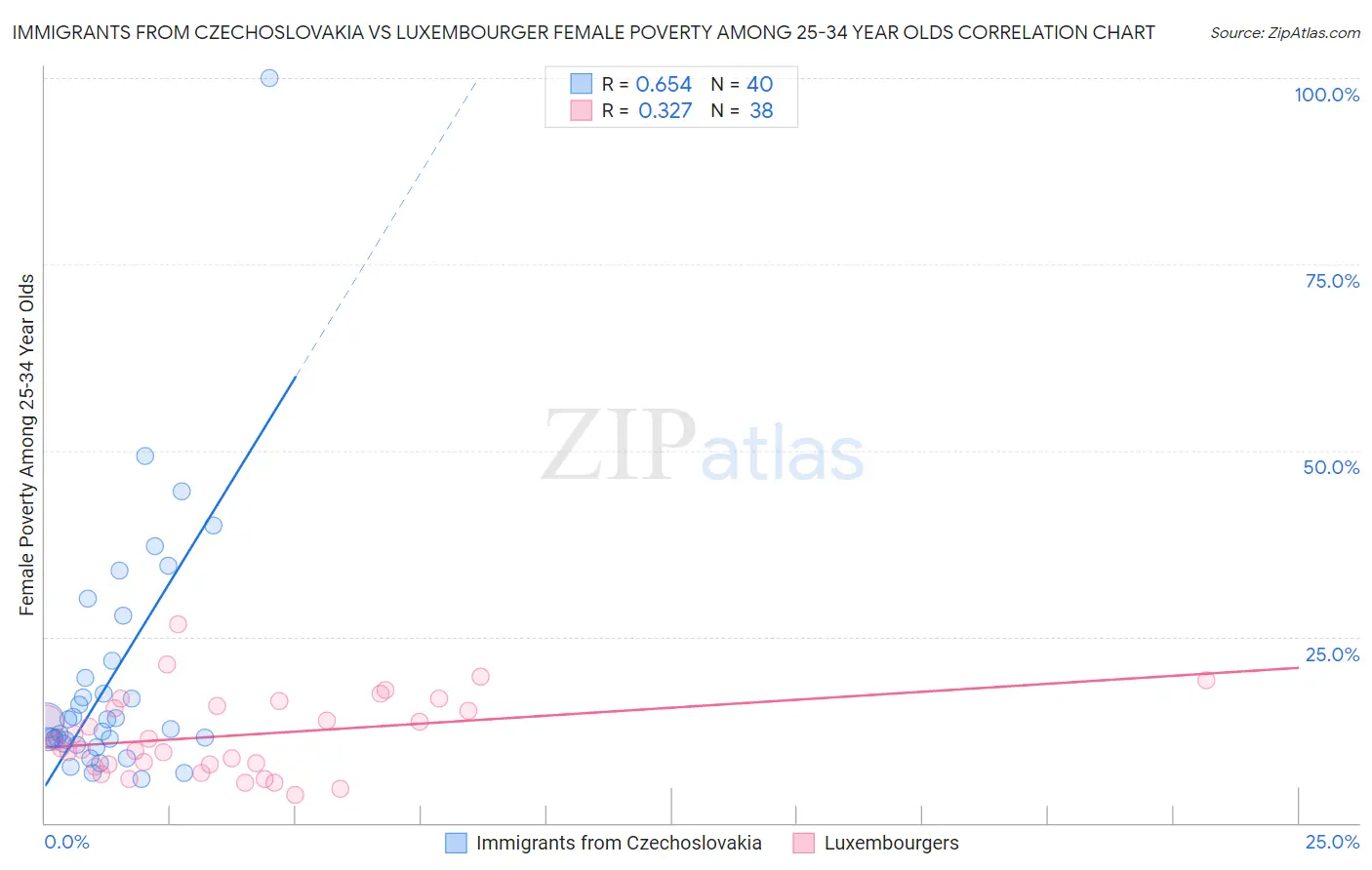 Immigrants from Czechoslovakia vs Luxembourger Female Poverty Among 25-34 Year Olds