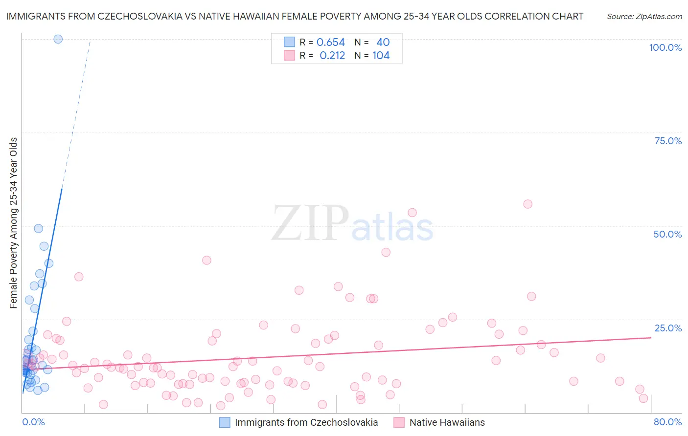 Immigrants from Czechoslovakia vs Native Hawaiian Female Poverty Among 25-34 Year Olds