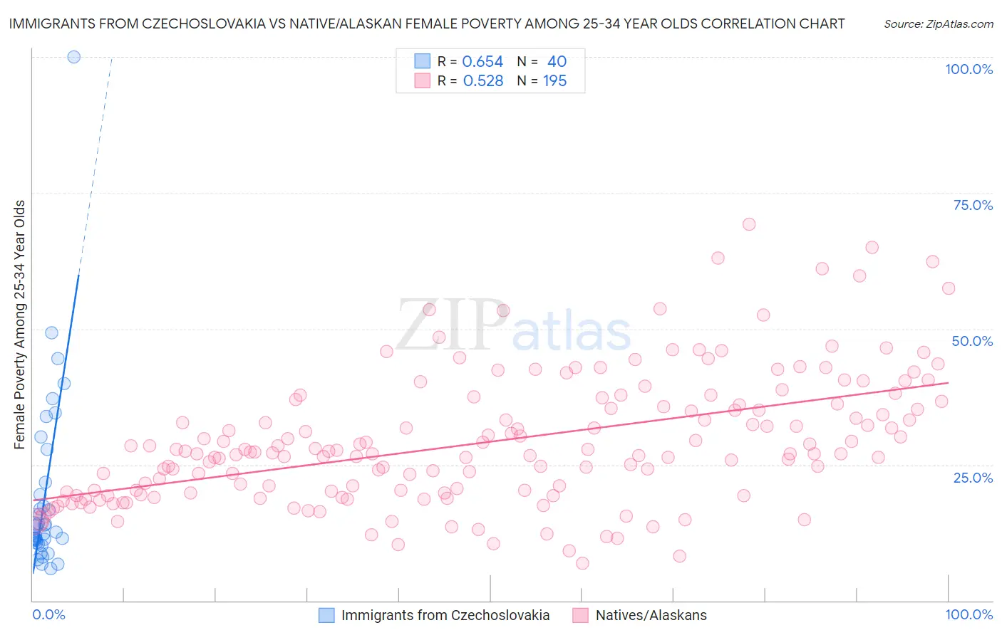 Immigrants from Czechoslovakia vs Native/Alaskan Female Poverty Among 25-34 Year Olds