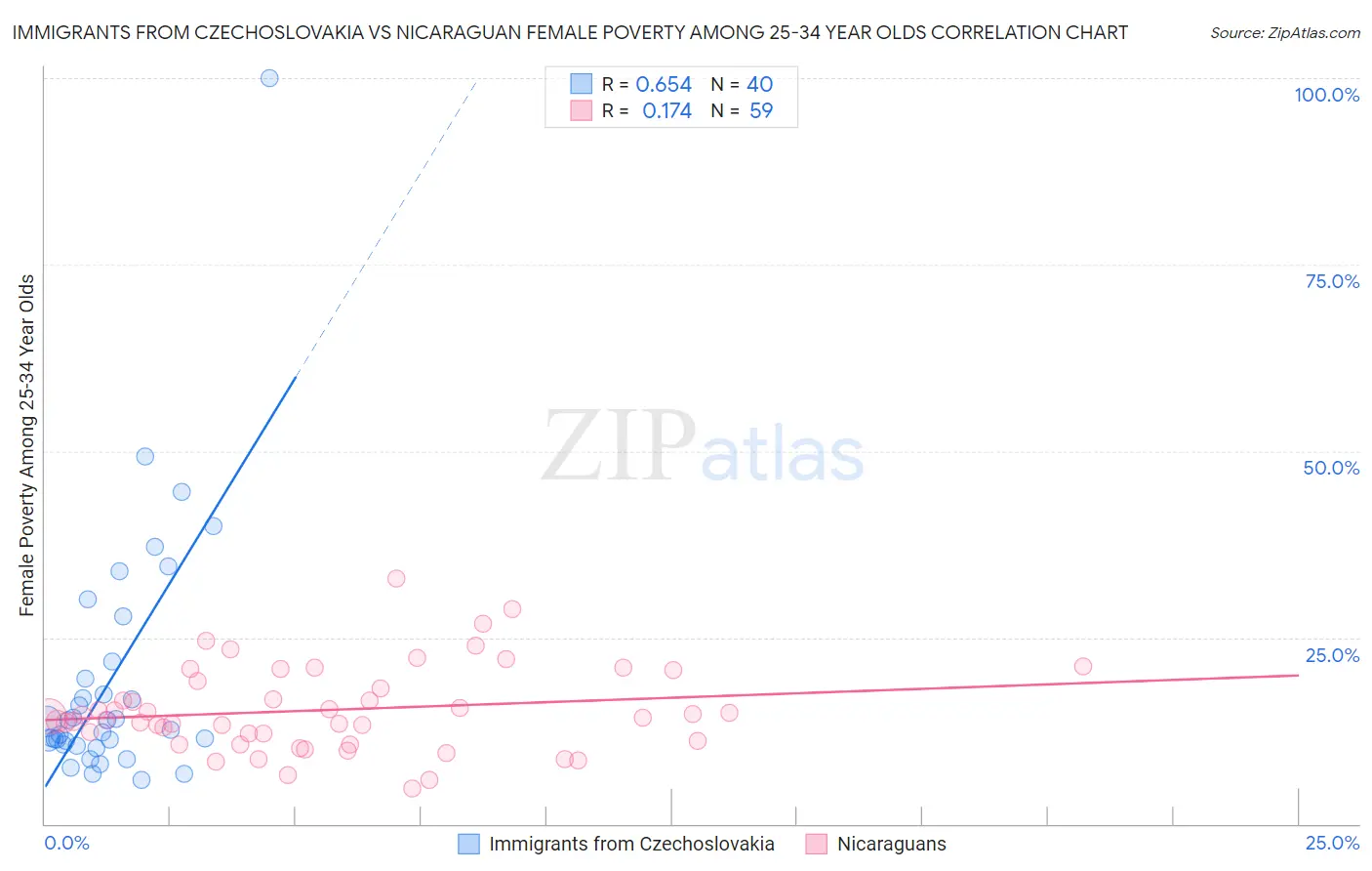 Immigrants from Czechoslovakia vs Nicaraguan Female Poverty Among 25-34 Year Olds