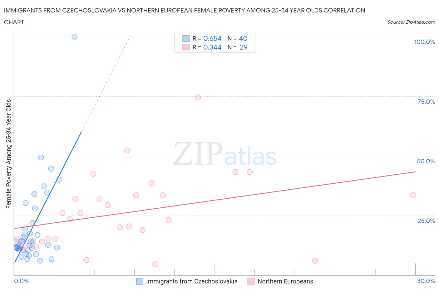 Immigrants from Czechoslovakia vs Northern European Female Poverty Among 25-34 Year Olds