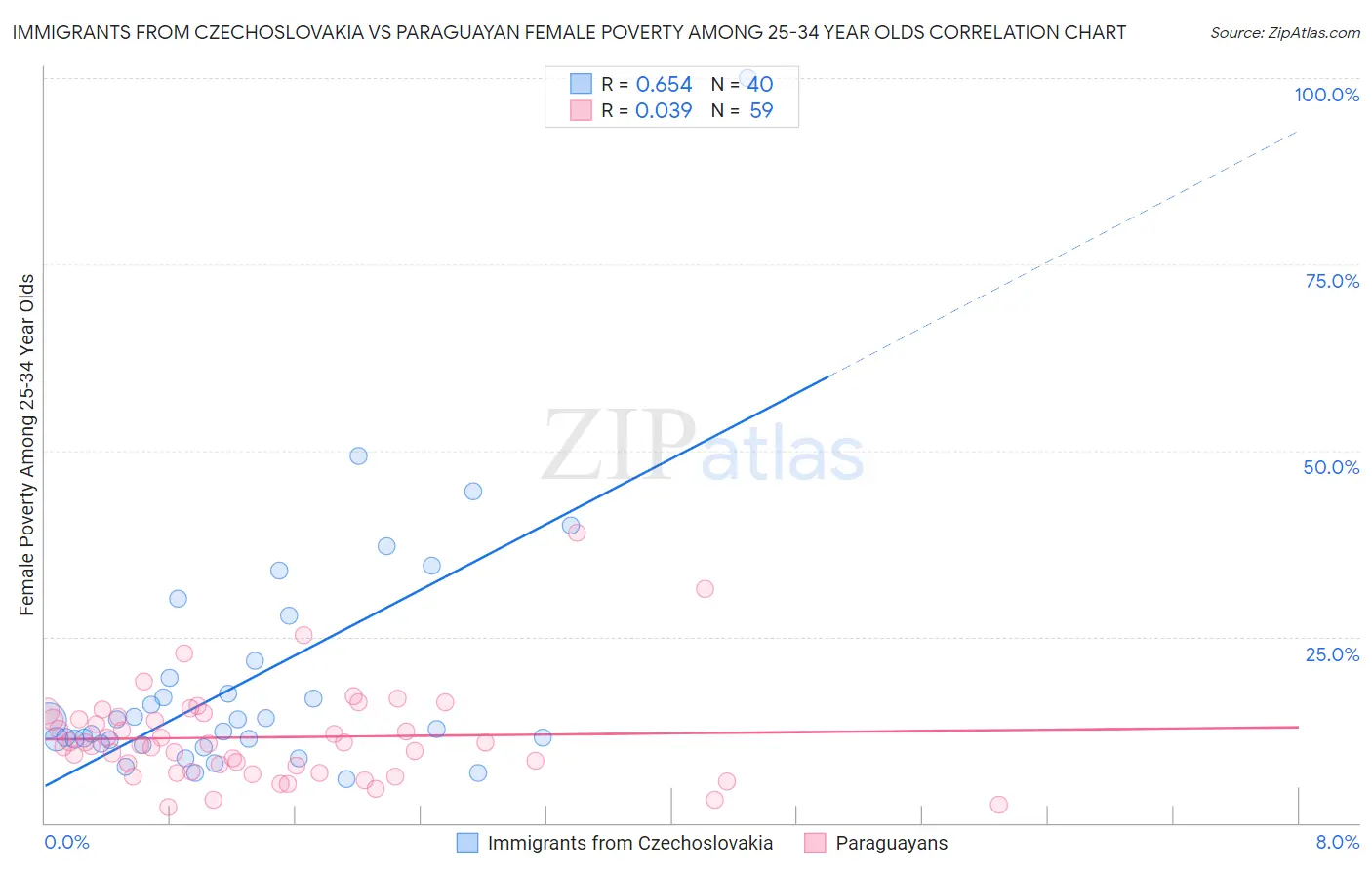 Immigrants from Czechoslovakia vs Paraguayan Female Poverty Among 25-34 Year Olds