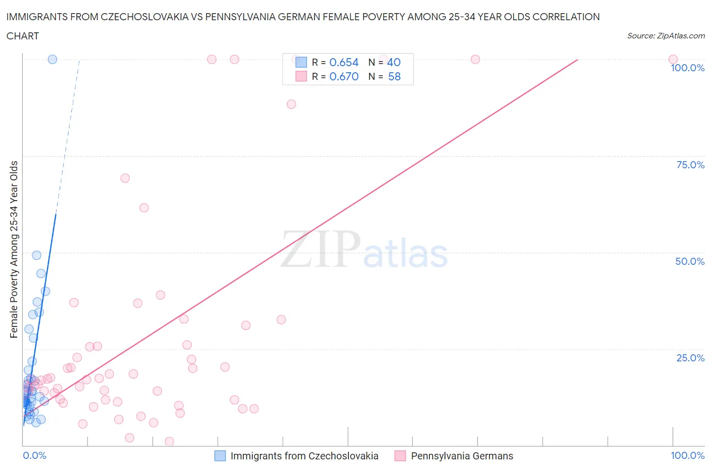 Immigrants from Czechoslovakia vs Pennsylvania German Female Poverty Among 25-34 Year Olds