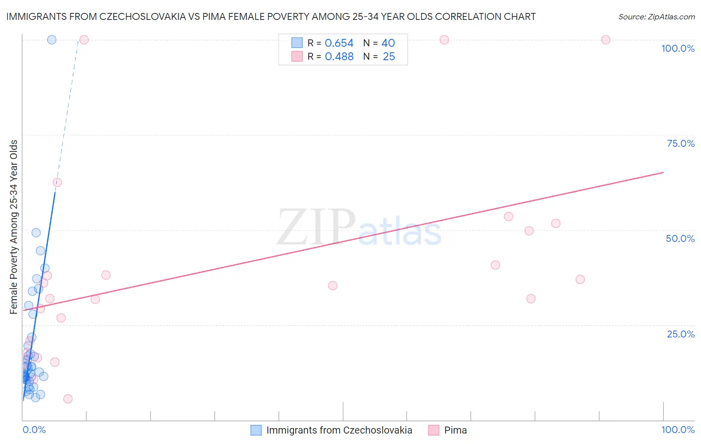 Immigrants from Czechoslovakia vs Pima Female Poverty Among 25-34 Year Olds