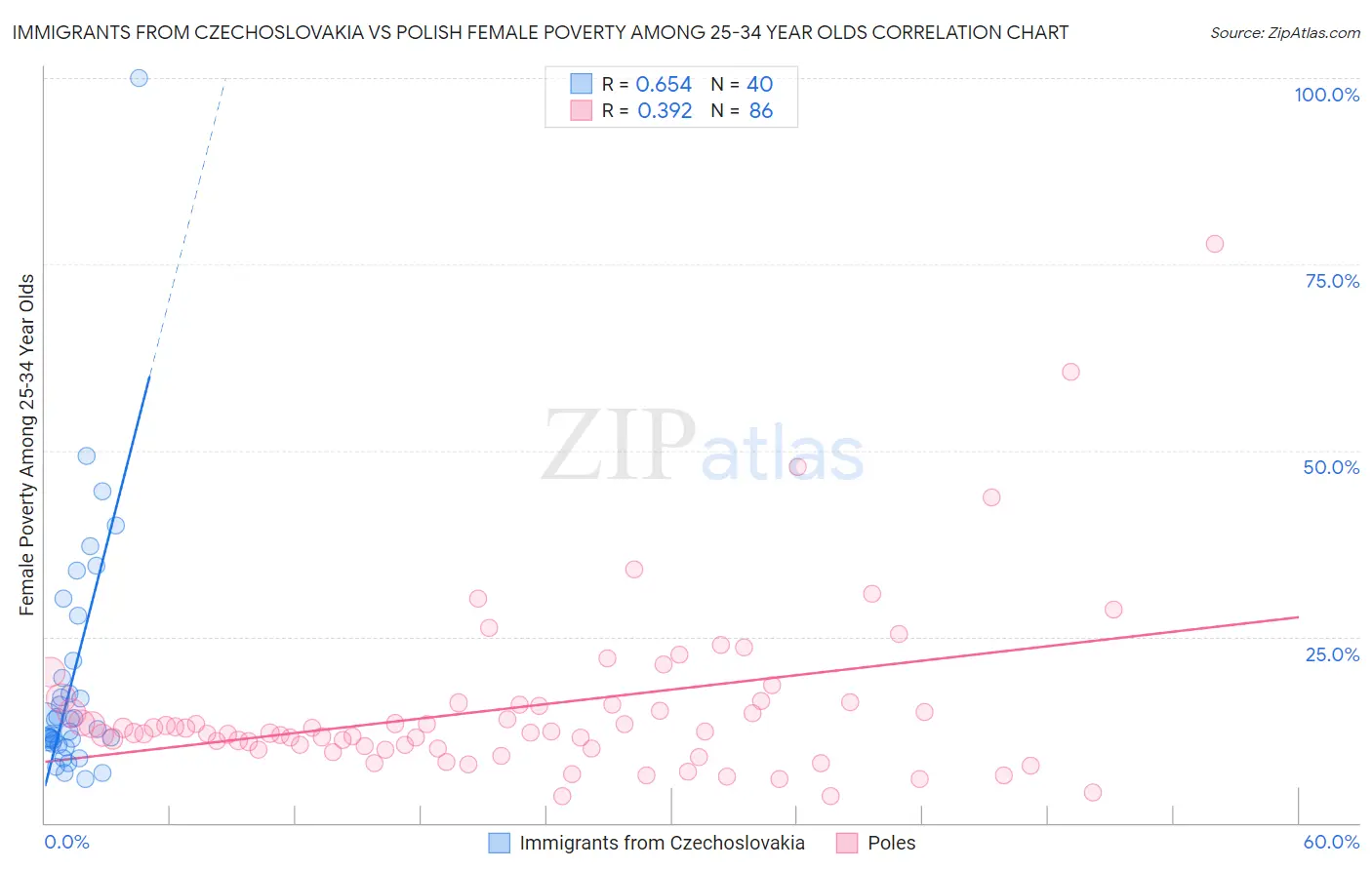 Immigrants from Czechoslovakia vs Polish Female Poverty Among 25-34 Year Olds