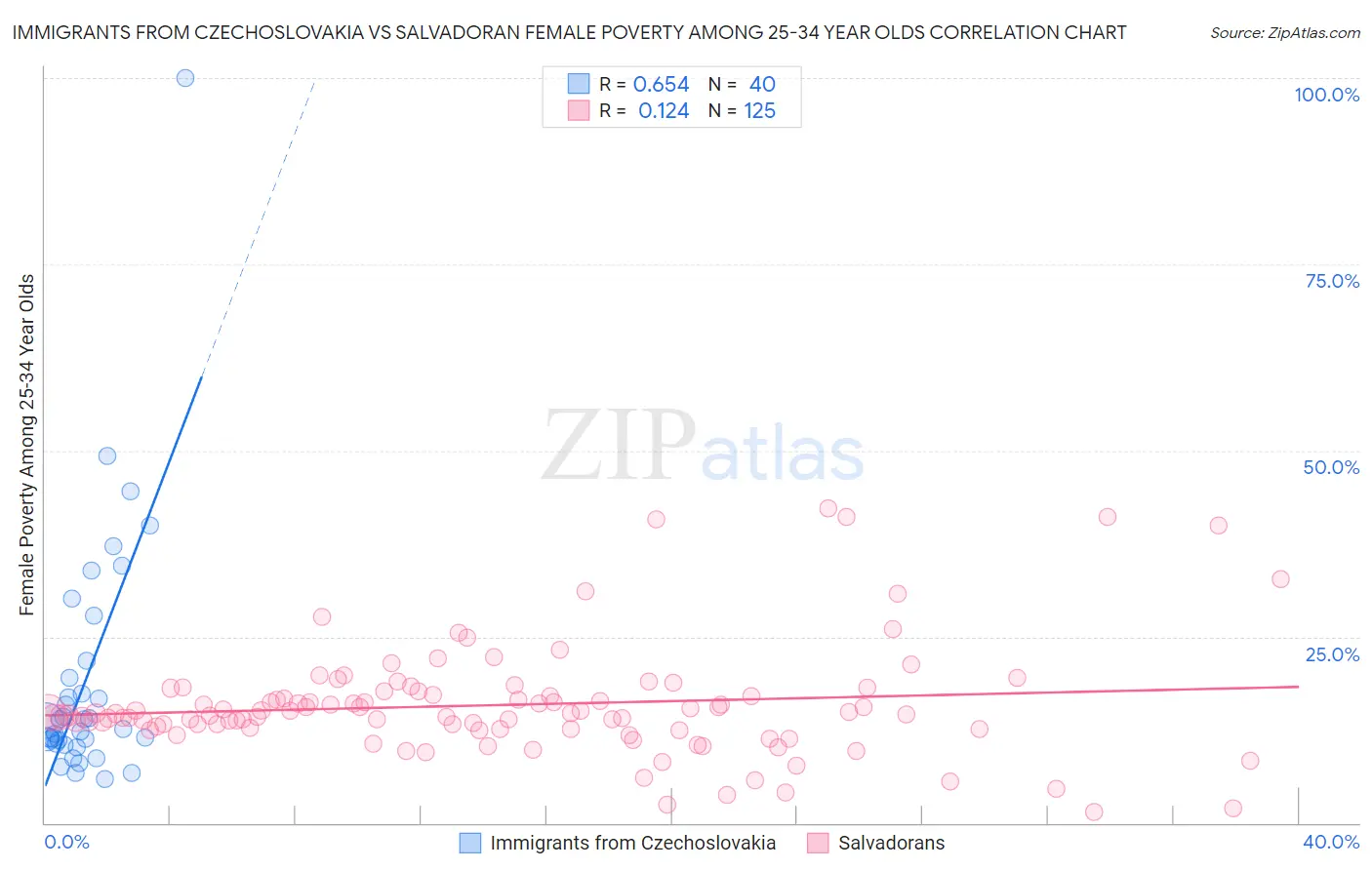 Immigrants from Czechoslovakia vs Salvadoran Female Poverty Among 25-34 Year Olds
