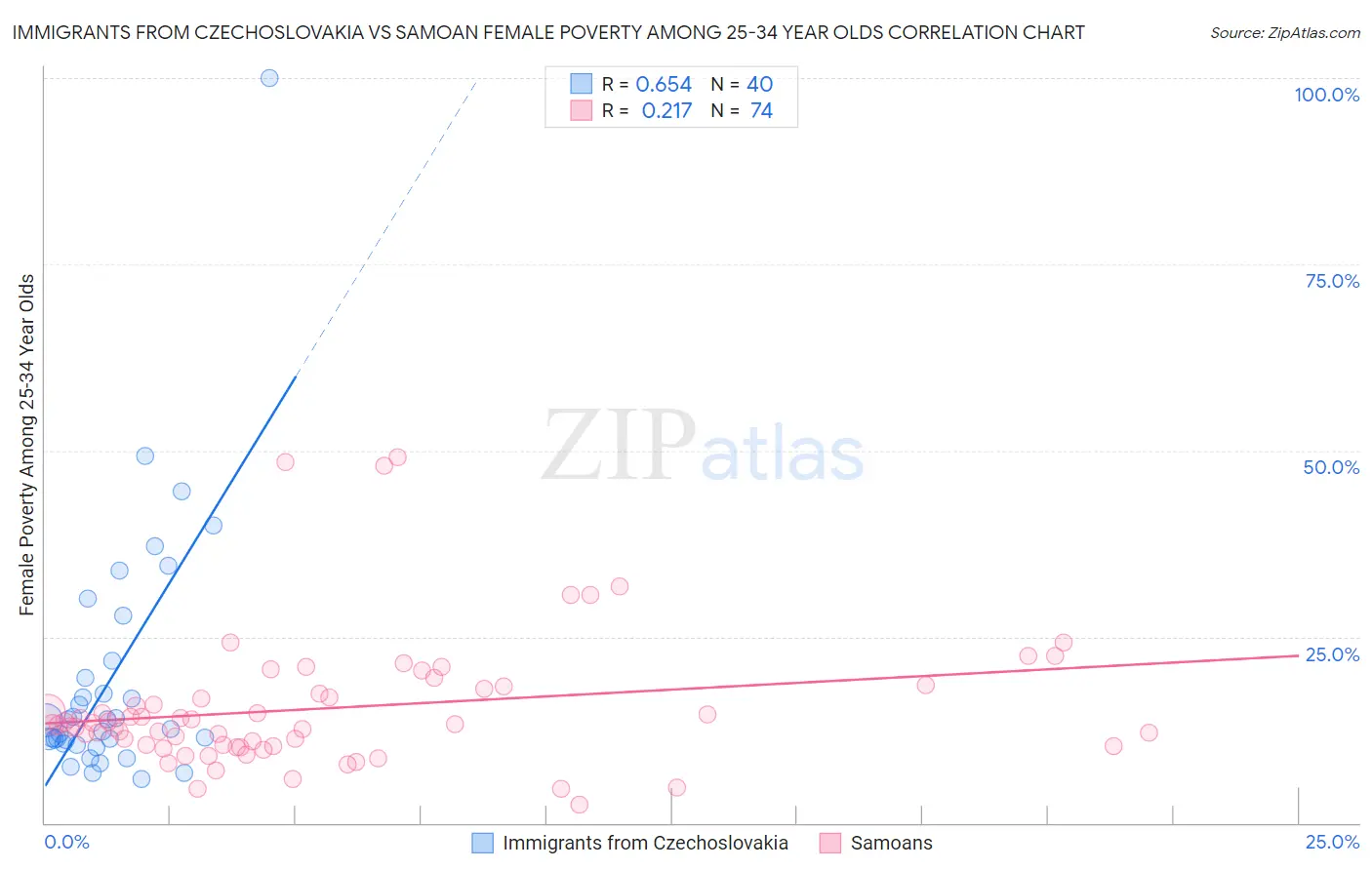 Immigrants from Czechoslovakia vs Samoan Female Poverty Among 25-34 Year Olds