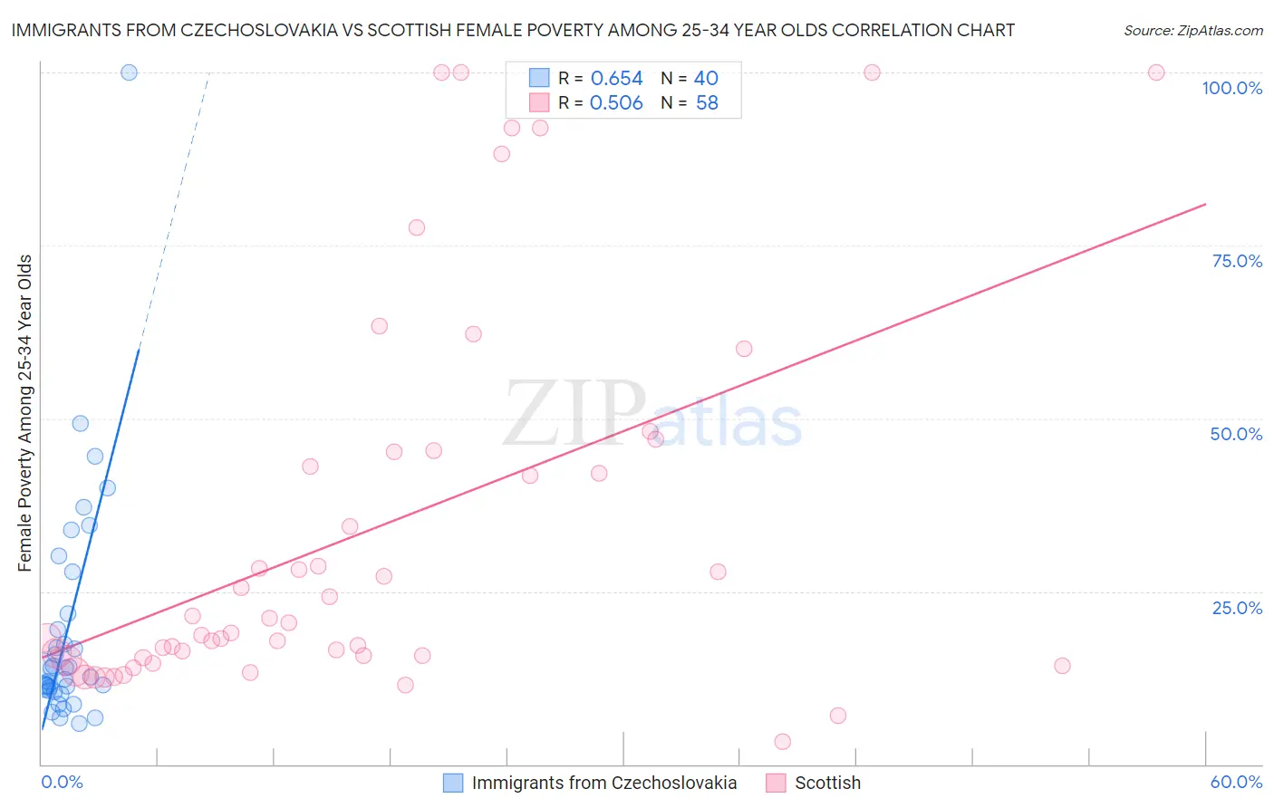 Immigrants from Czechoslovakia vs Scottish Female Poverty Among 25-34 Year Olds