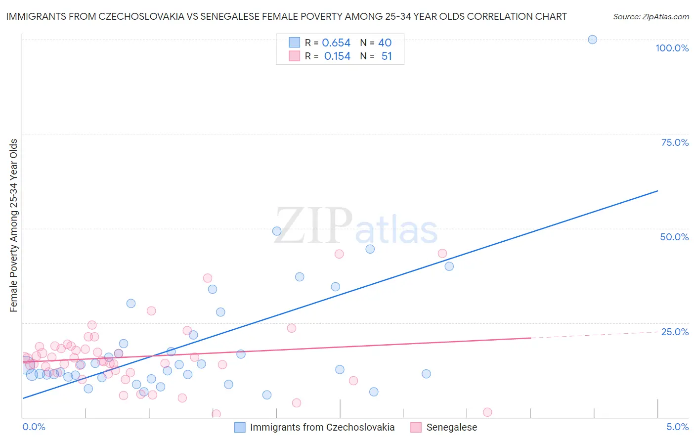 Immigrants from Czechoslovakia vs Senegalese Female Poverty Among 25-34 Year Olds