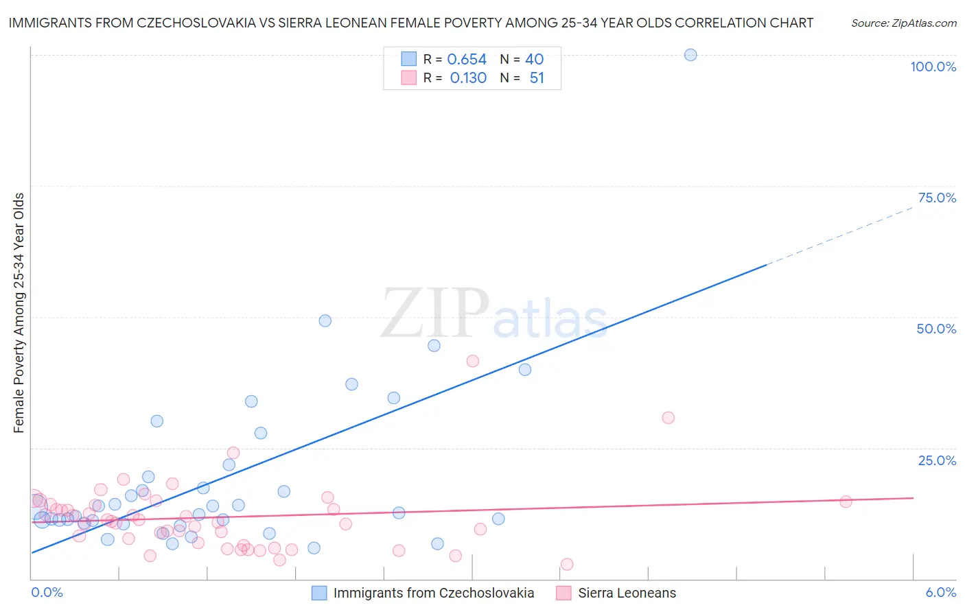 Immigrants from Czechoslovakia vs Sierra Leonean Female Poverty Among 25-34 Year Olds