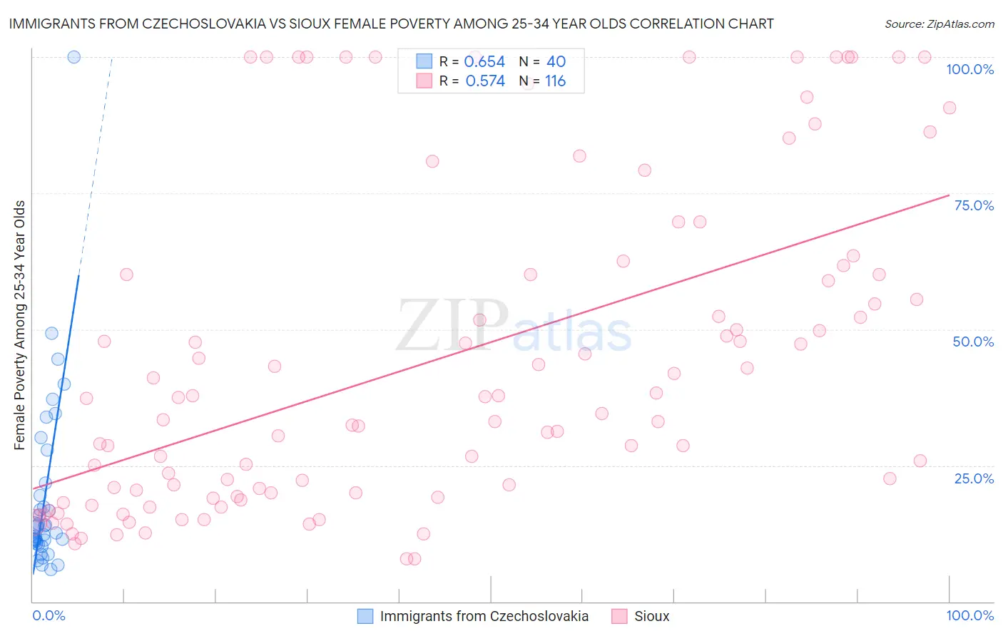 Immigrants from Czechoslovakia vs Sioux Female Poverty Among 25-34 Year Olds