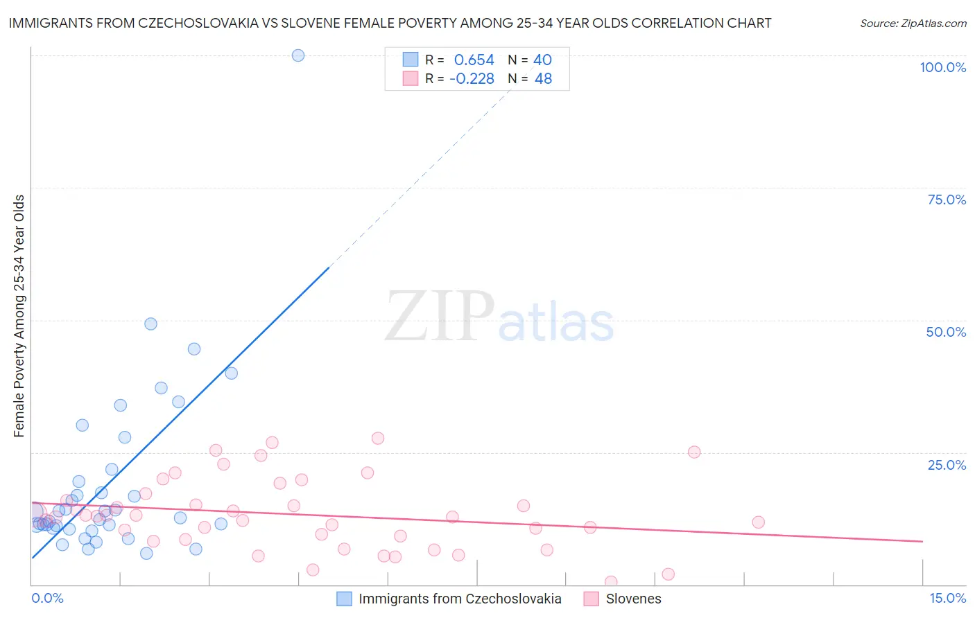 Immigrants from Czechoslovakia vs Slovene Female Poverty Among 25-34 Year Olds