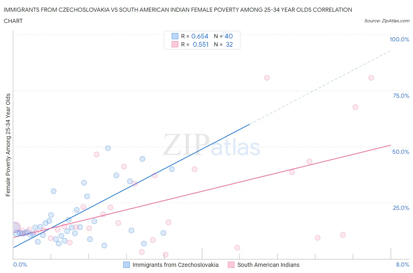 Immigrants from Czechoslovakia vs South American Indian Female Poverty Among 25-34 Year Olds