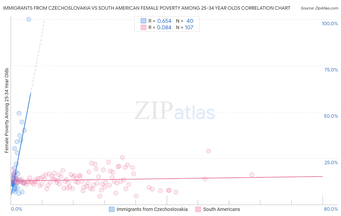 Immigrants from Czechoslovakia vs South American Female Poverty Among 25-34 Year Olds