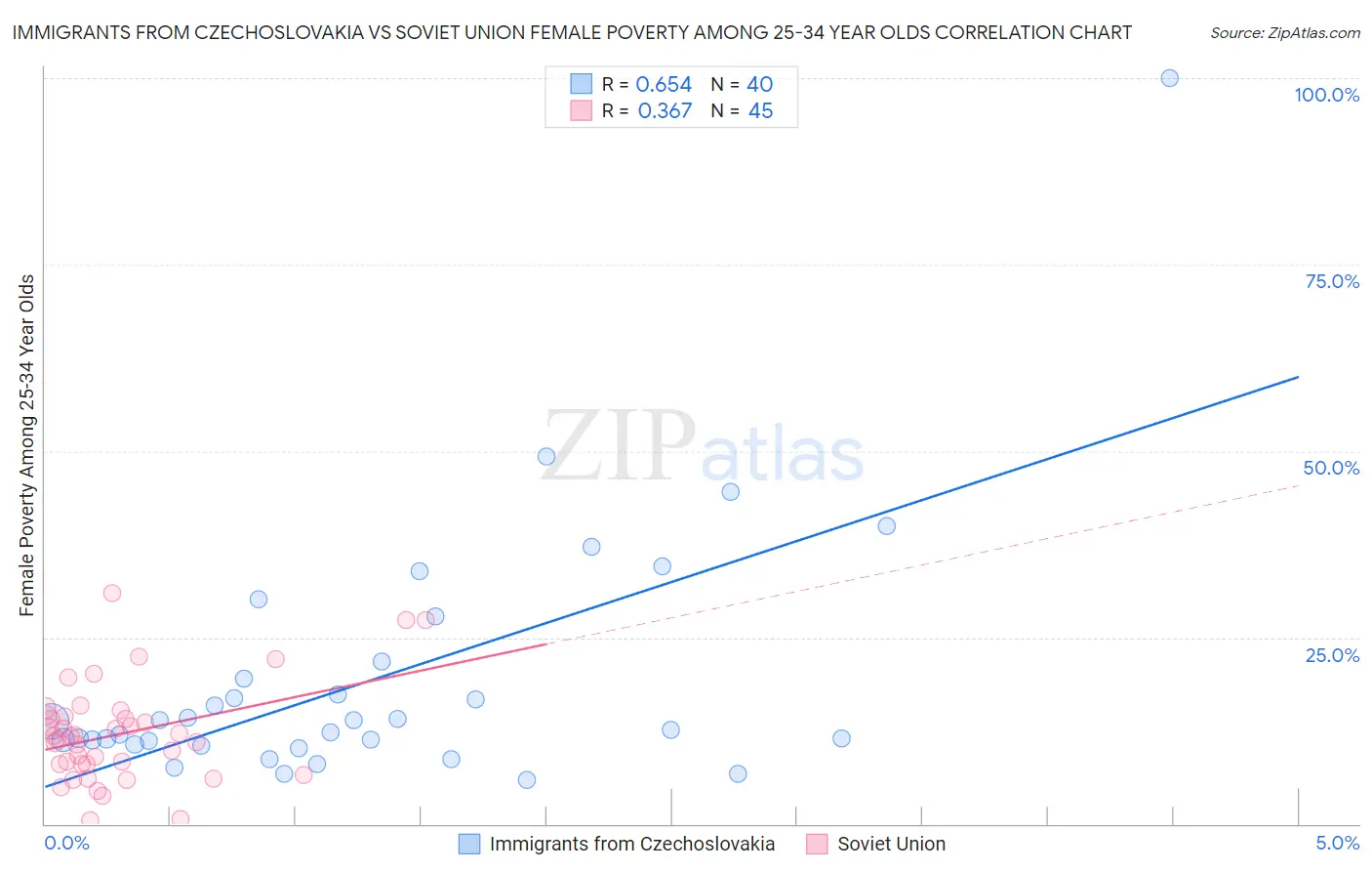Immigrants from Czechoslovakia vs Soviet Union Female Poverty Among 25-34 Year Olds