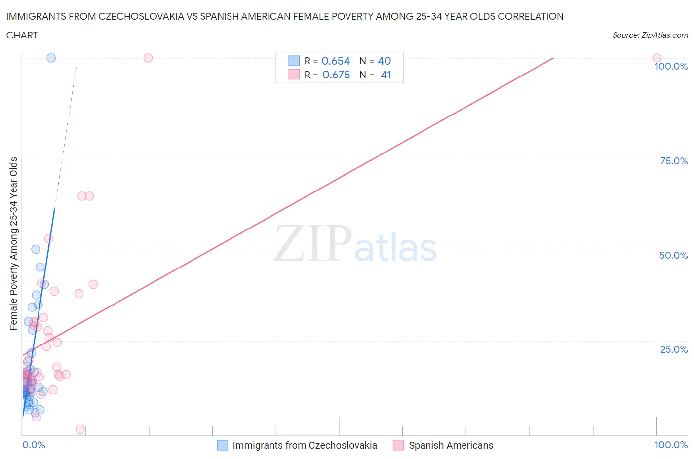 Immigrants from Czechoslovakia vs Spanish American Female Poverty Among 25-34 Year Olds
