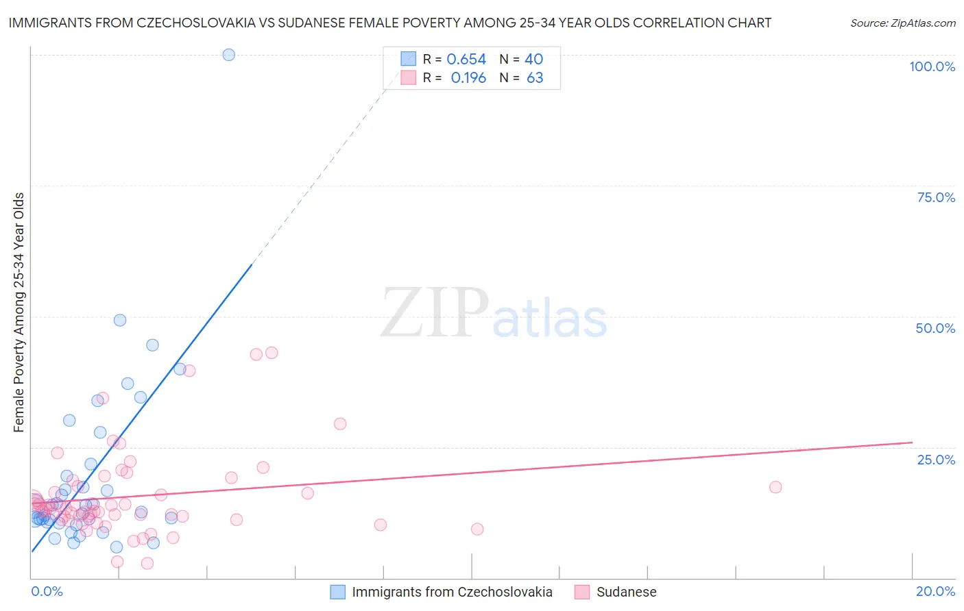 Immigrants from Czechoslovakia vs Sudanese Female Poverty Among 25-34 Year Olds