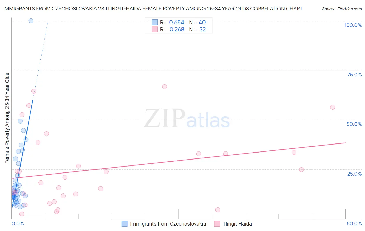 Immigrants from Czechoslovakia vs Tlingit-Haida Female Poverty Among 25-34 Year Olds