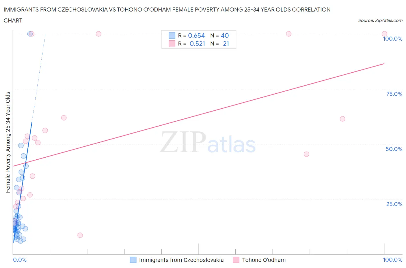 Immigrants from Czechoslovakia vs Tohono O'odham Female Poverty Among 25-34 Year Olds