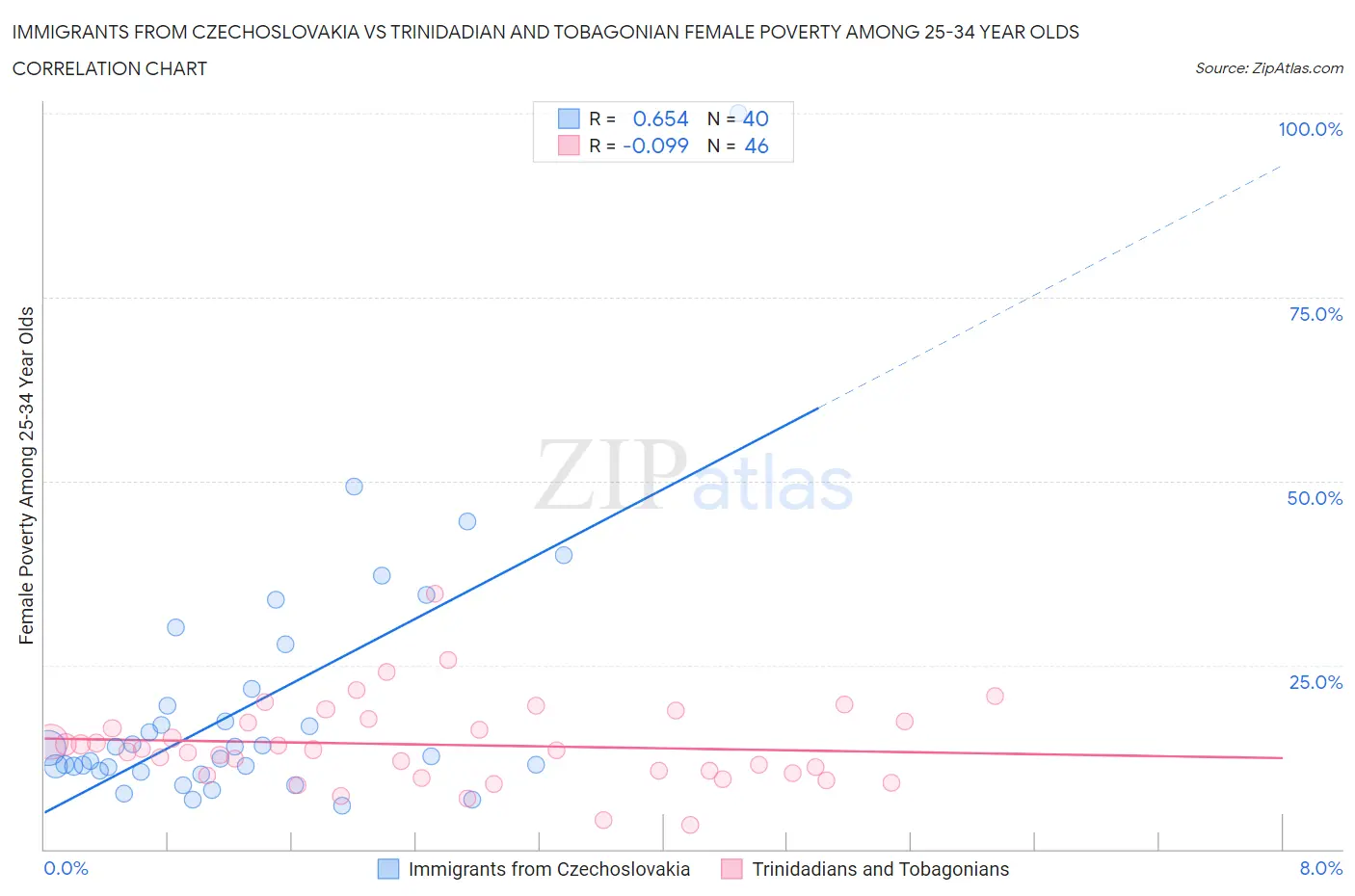 Immigrants from Czechoslovakia vs Trinidadian and Tobagonian Female Poverty Among 25-34 Year Olds