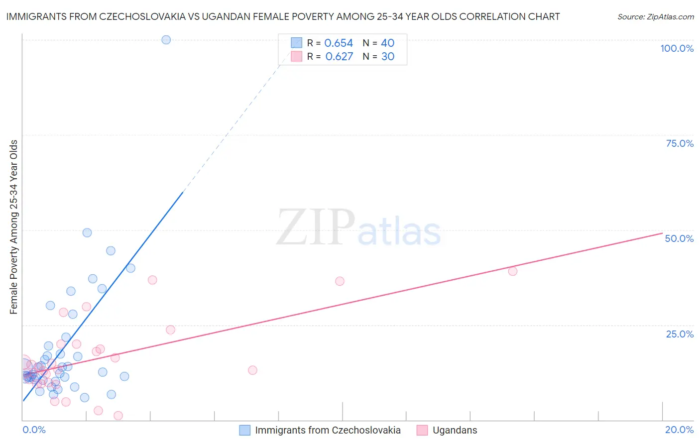 Immigrants from Czechoslovakia vs Ugandan Female Poverty Among 25-34 Year Olds