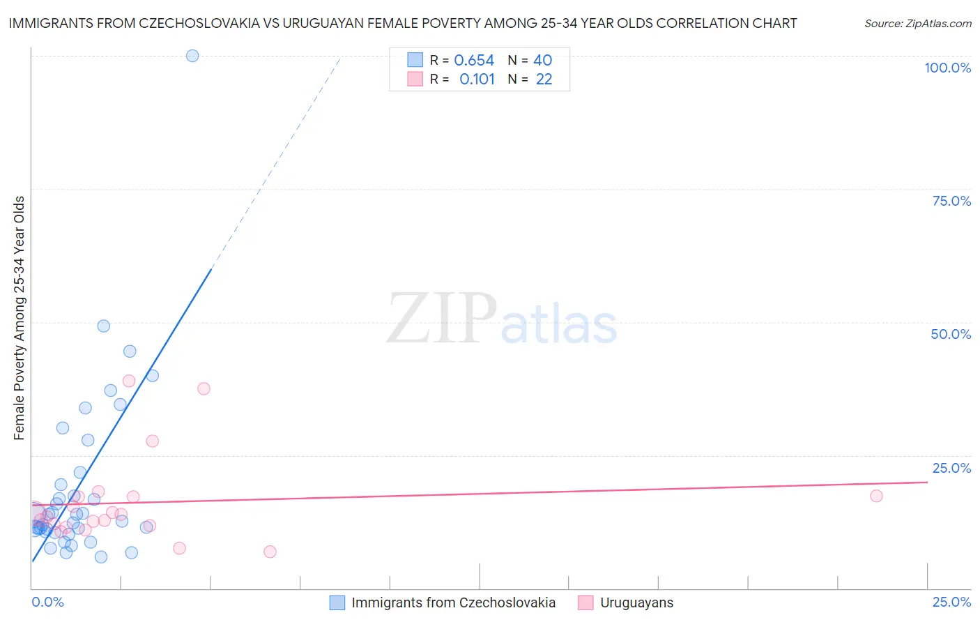 Immigrants from Czechoslovakia vs Uruguayan Female Poverty Among 25-34 Year Olds