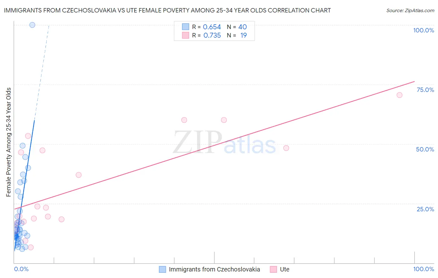 Immigrants from Czechoslovakia vs Ute Female Poverty Among 25-34 Year Olds