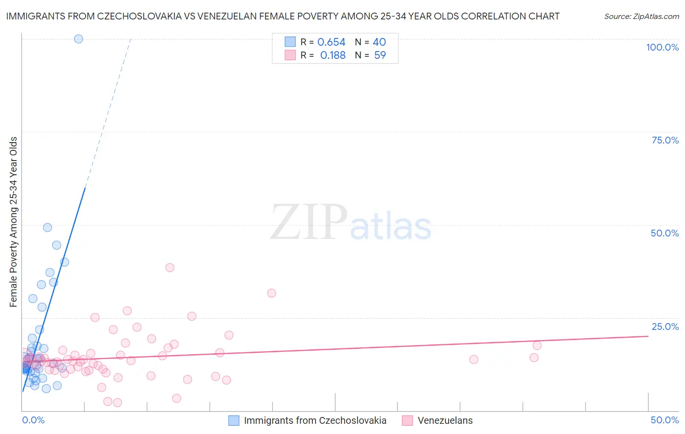 Immigrants from Czechoslovakia vs Venezuelan Female Poverty Among 25-34 Year Olds