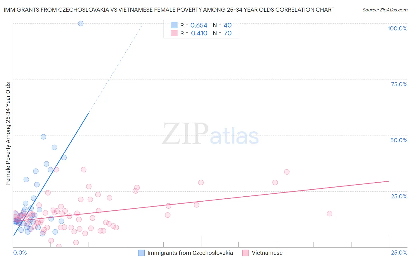 Immigrants from Czechoslovakia vs Vietnamese Female Poverty Among 25-34 Year Olds