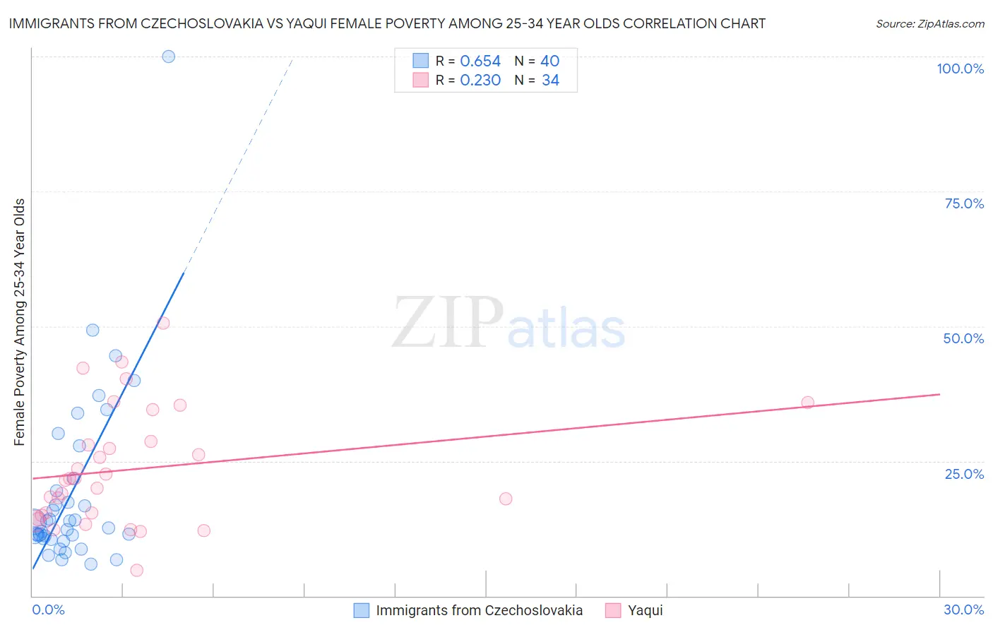 Immigrants from Czechoslovakia vs Yaqui Female Poverty Among 25-34 Year Olds