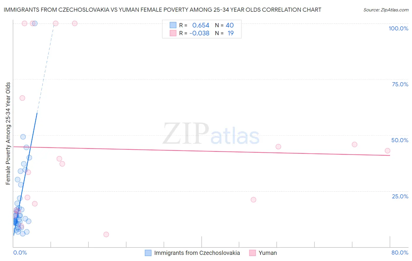 Immigrants from Czechoslovakia vs Yuman Female Poverty Among 25-34 Year Olds