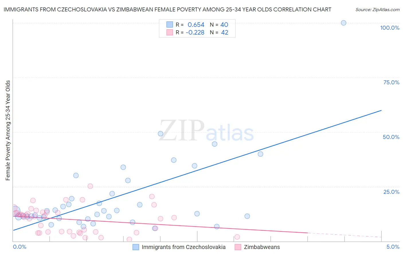 Immigrants from Czechoslovakia vs Zimbabwean Female Poverty Among 25-34 Year Olds