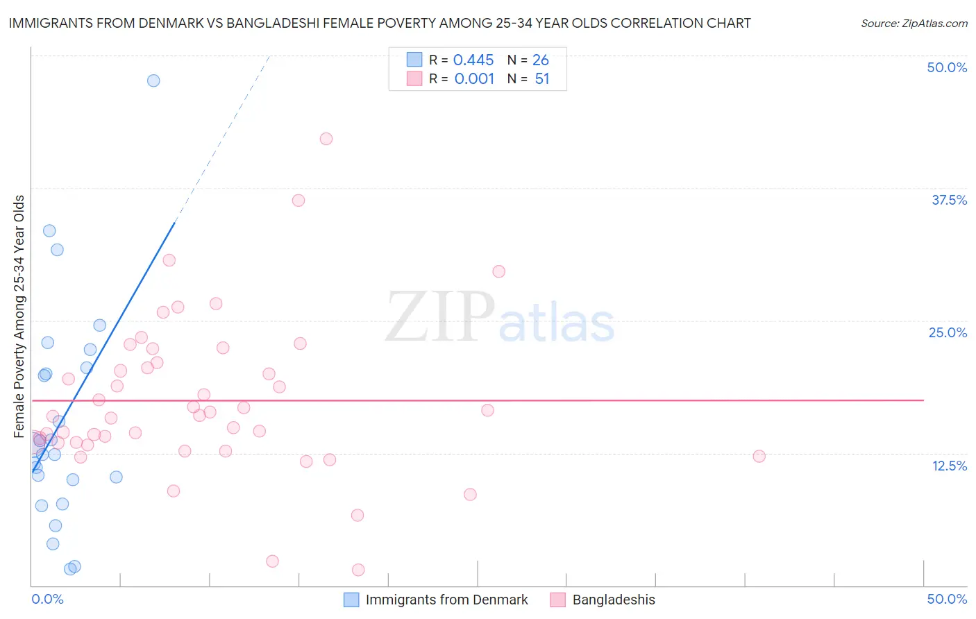 Immigrants from Denmark vs Bangladeshi Female Poverty Among 25-34 Year Olds