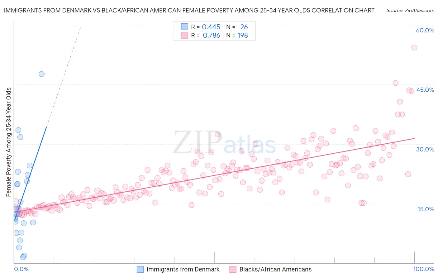 Immigrants from Denmark vs Black/African American Female Poverty Among 25-34 Year Olds