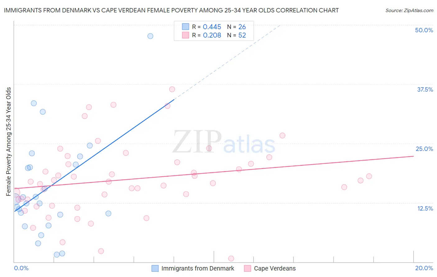 Immigrants from Denmark vs Cape Verdean Female Poverty Among 25-34 Year Olds
