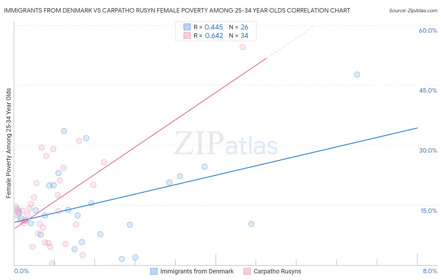 Immigrants from Denmark vs Carpatho Rusyn Female Poverty Among 25-34 Year Olds