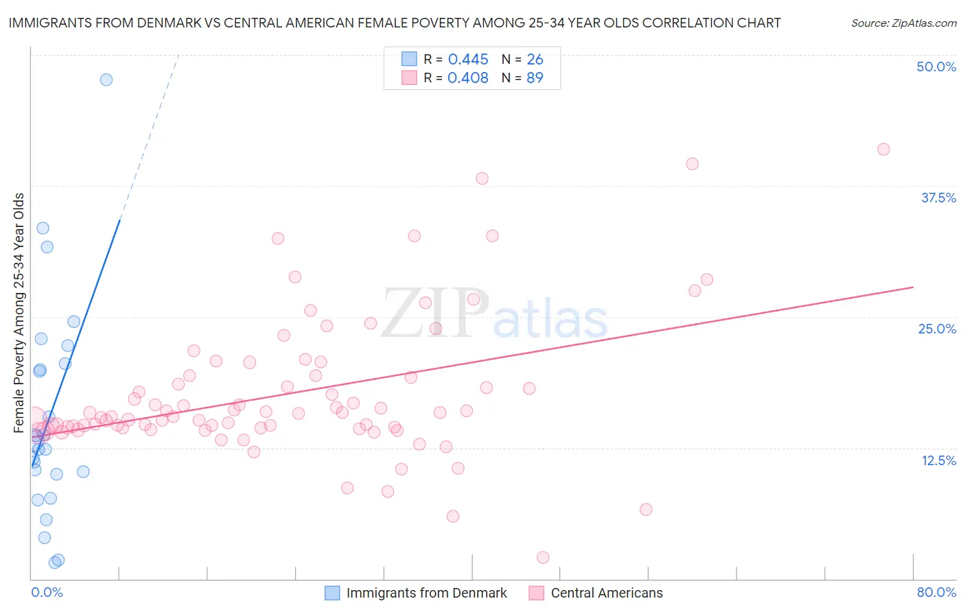 Immigrants from Denmark vs Central American Female Poverty Among 25-34 Year Olds