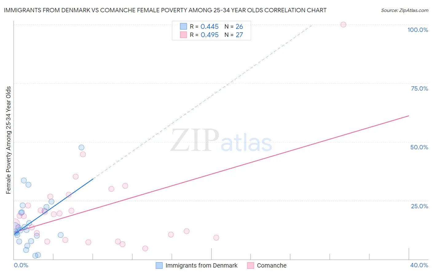 Immigrants from Denmark vs Comanche Female Poverty Among 25-34 Year Olds