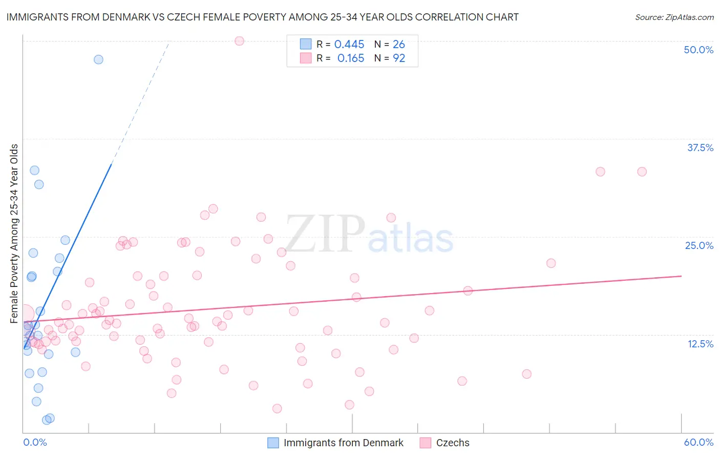 Immigrants from Denmark vs Czech Female Poverty Among 25-34 Year Olds