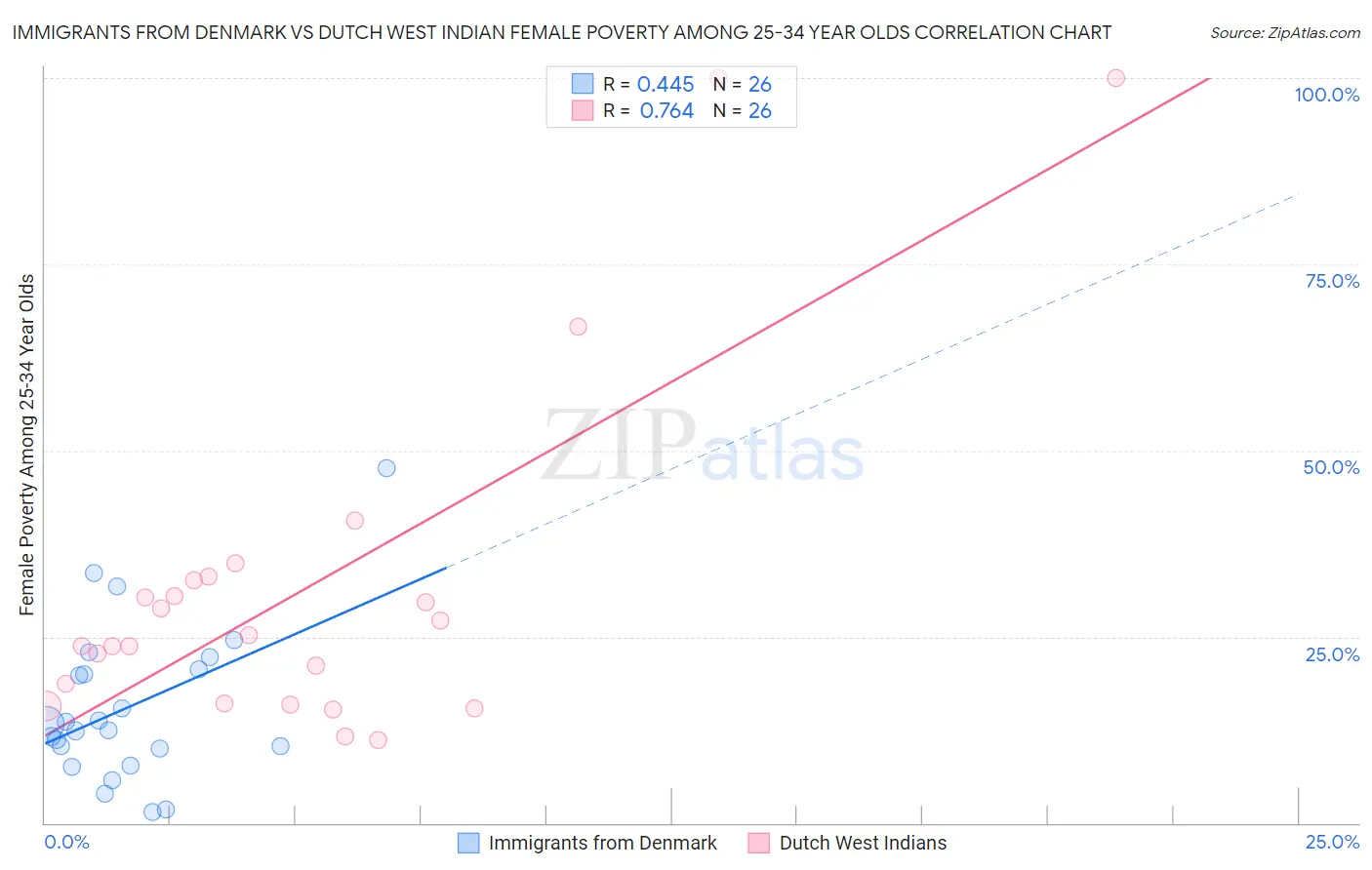 Immigrants from Denmark vs Dutch West Indian Female Poverty Among 25-34 Year Olds