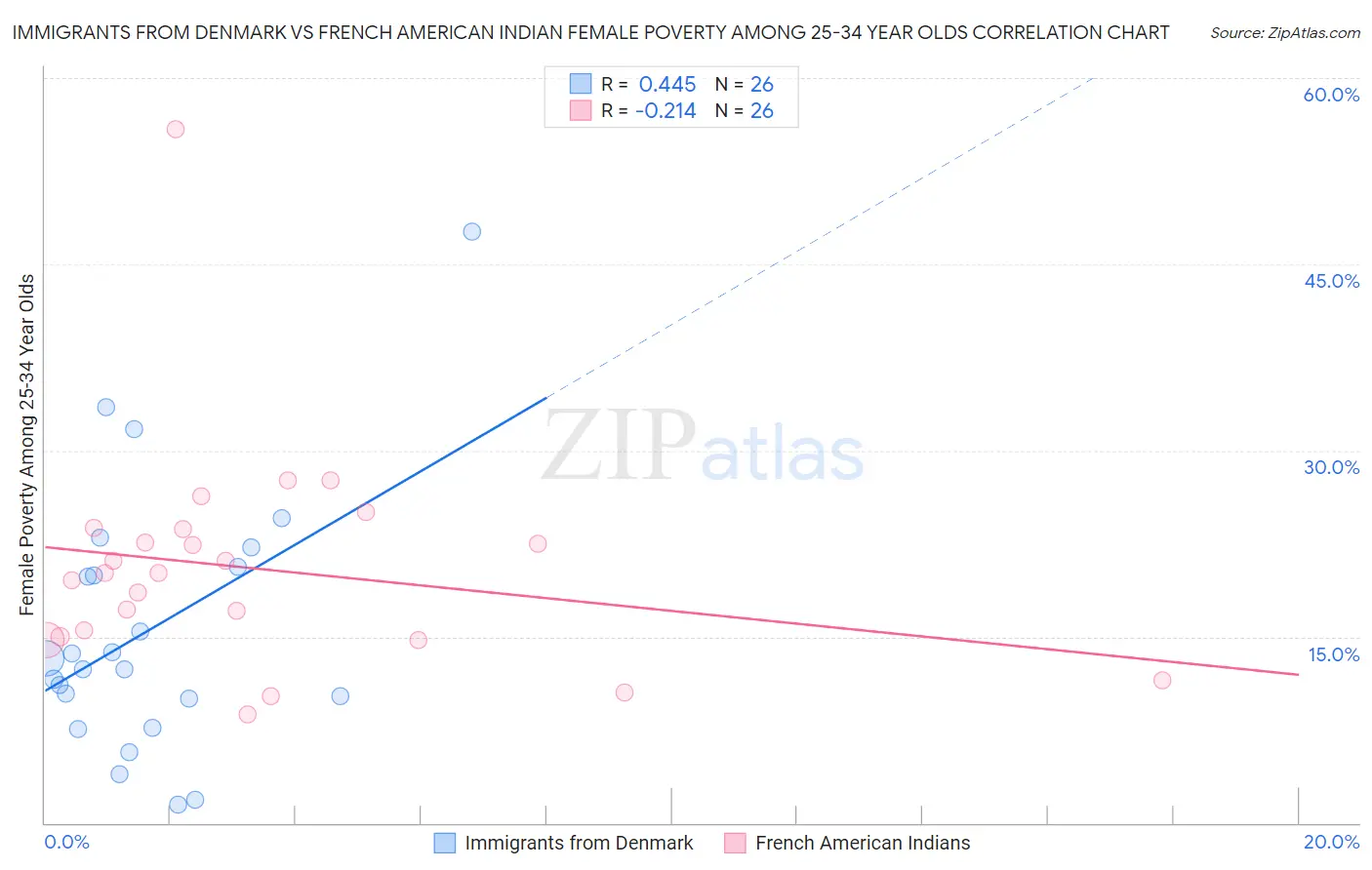 Immigrants from Denmark vs French American Indian Female Poverty Among 25-34 Year Olds