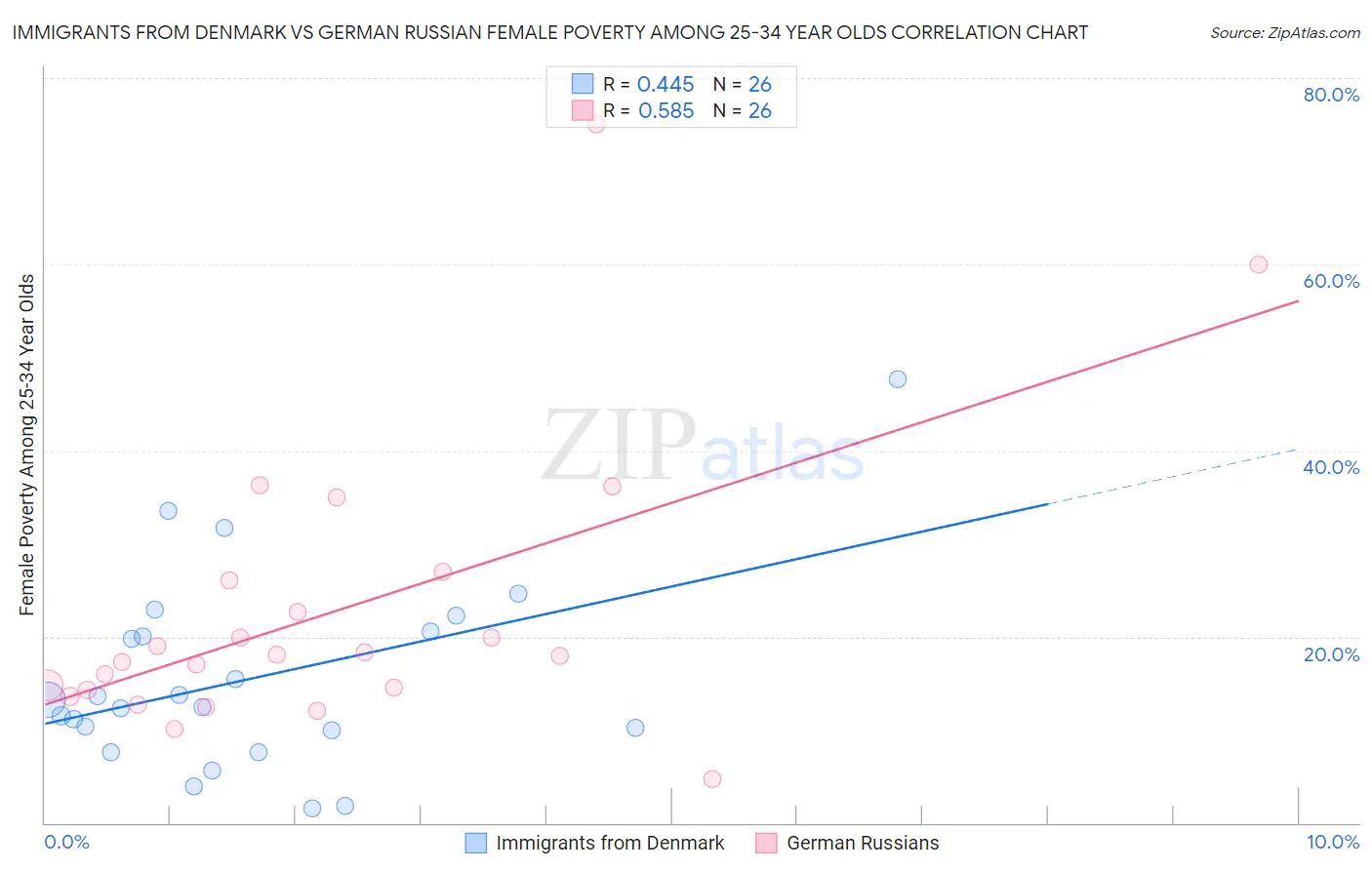 Immigrants from Denmark vs German Russian Female Poverty Among 25-34 Year Olds