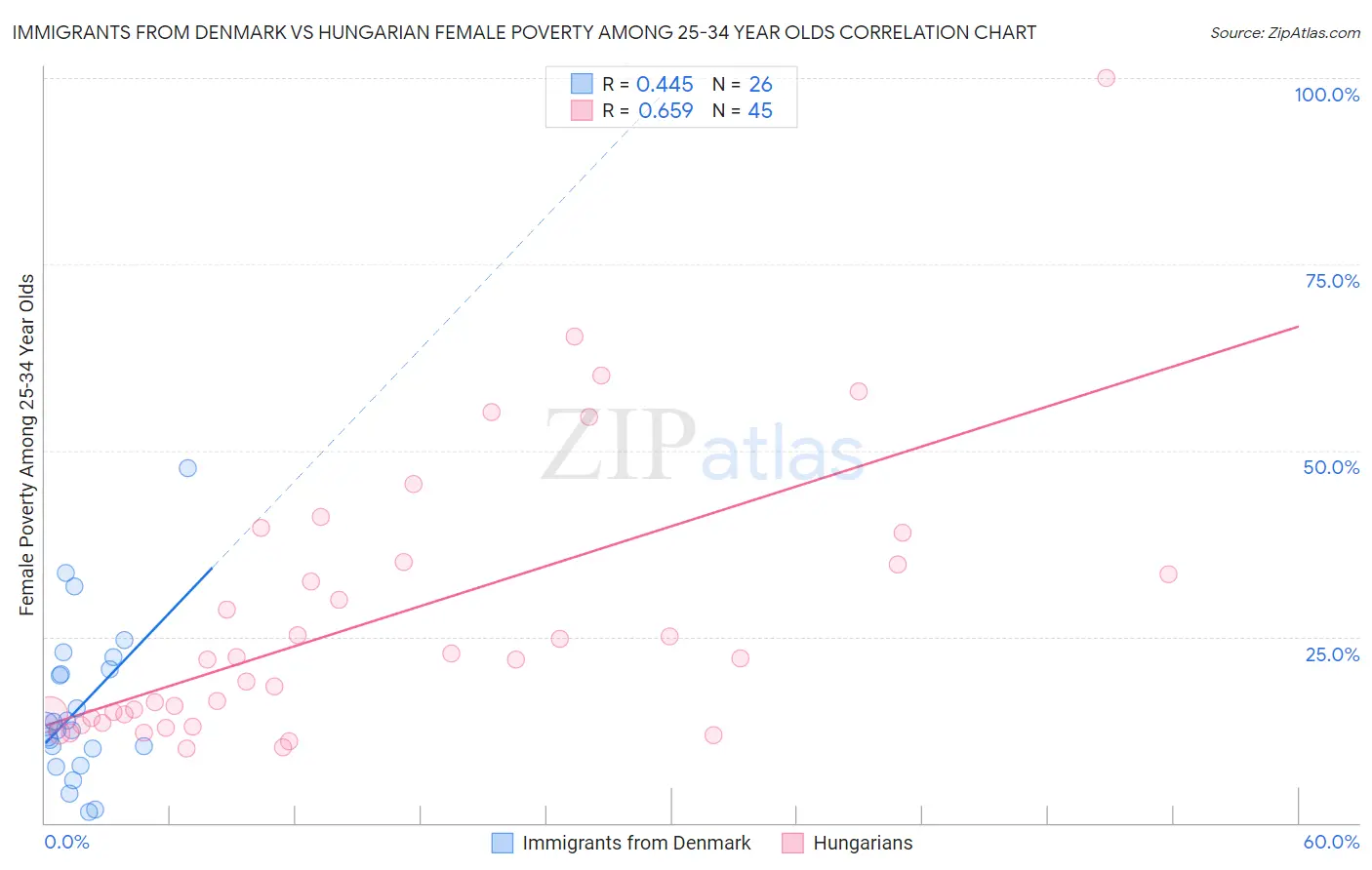 Immigrants from Denmark vs Hungarian Female Poverty Among 25-34 Year Olds