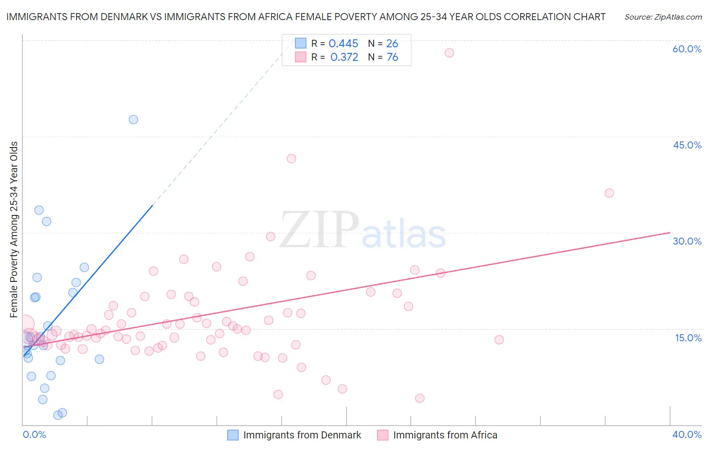 Immigrants from Denmark vs Immigrants from Africa Female Poverty Among 25-34 Year Olds