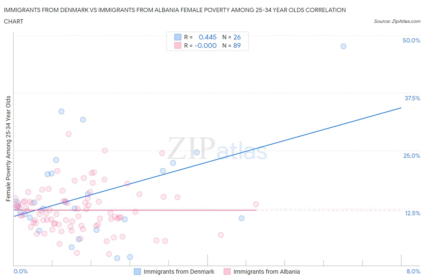 Immigrants from Denmark vs Immigrants from Albania Female Poverty Among 25-34 Year Olds