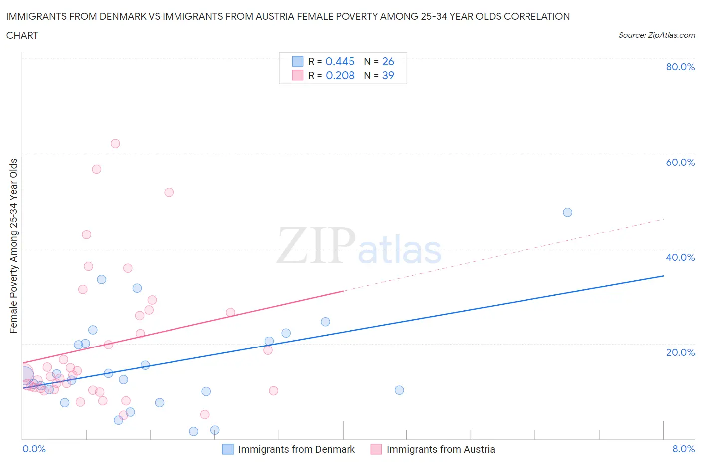 Immigrants from Denmark vs Immigrants from Austria Female Poverty Among 25-34 Year Olds